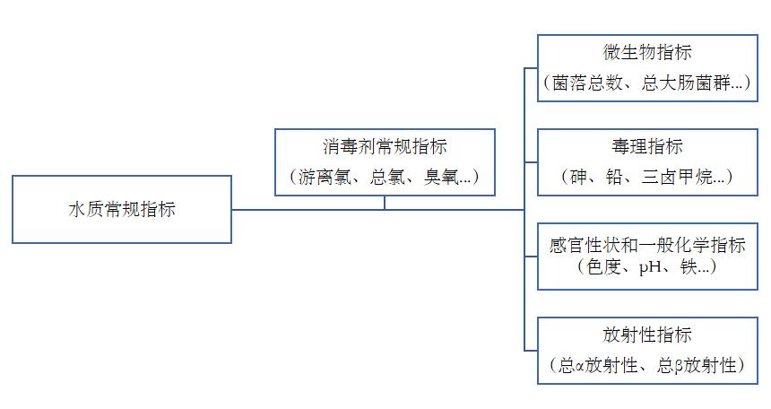 新的 《生活飲用水衛(wèi)生標準》從2023年4月1日起實施啦！